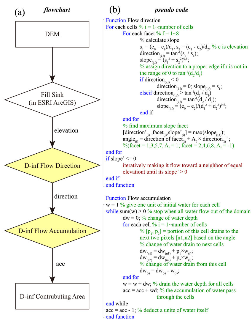 flowchart and pseudocode examples